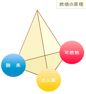 燃焼原理のピラミッド